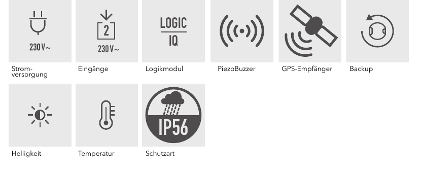 Stromversorgung (230 V~), Eingänge (2, 230 V~), Logikmodul, PiezoBuzzer, GPS-Empfänger, Backup, Helligkeit, Temperatur, Schutzart IP56