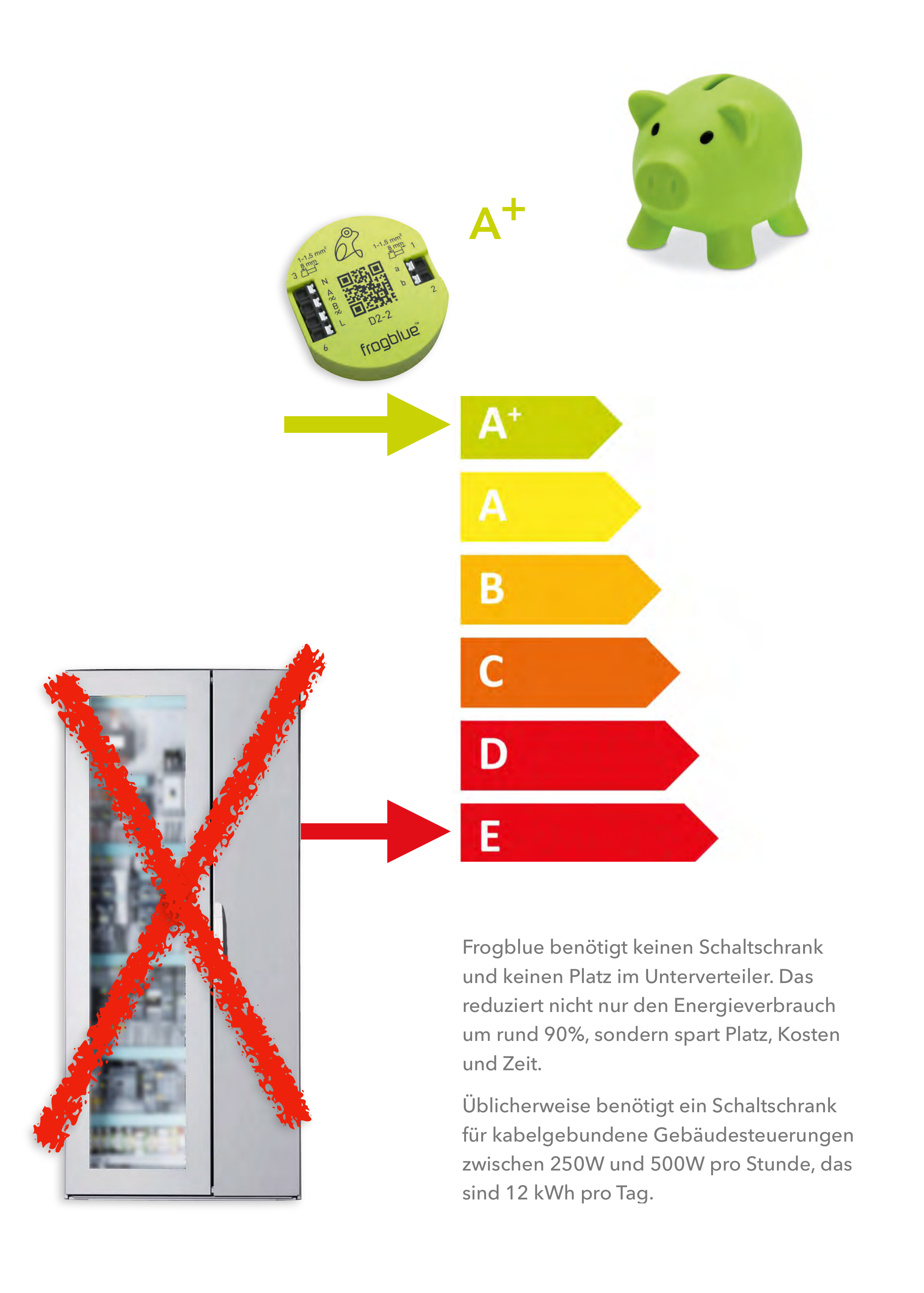 Energieeffizienz-Skala: frogblue-Modul in Klasse A+, durchgestrichener Schaltschrank in Klasse E
