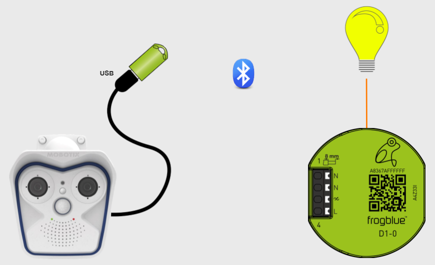 frogLink connected to a MOBOTIX camera — system overview