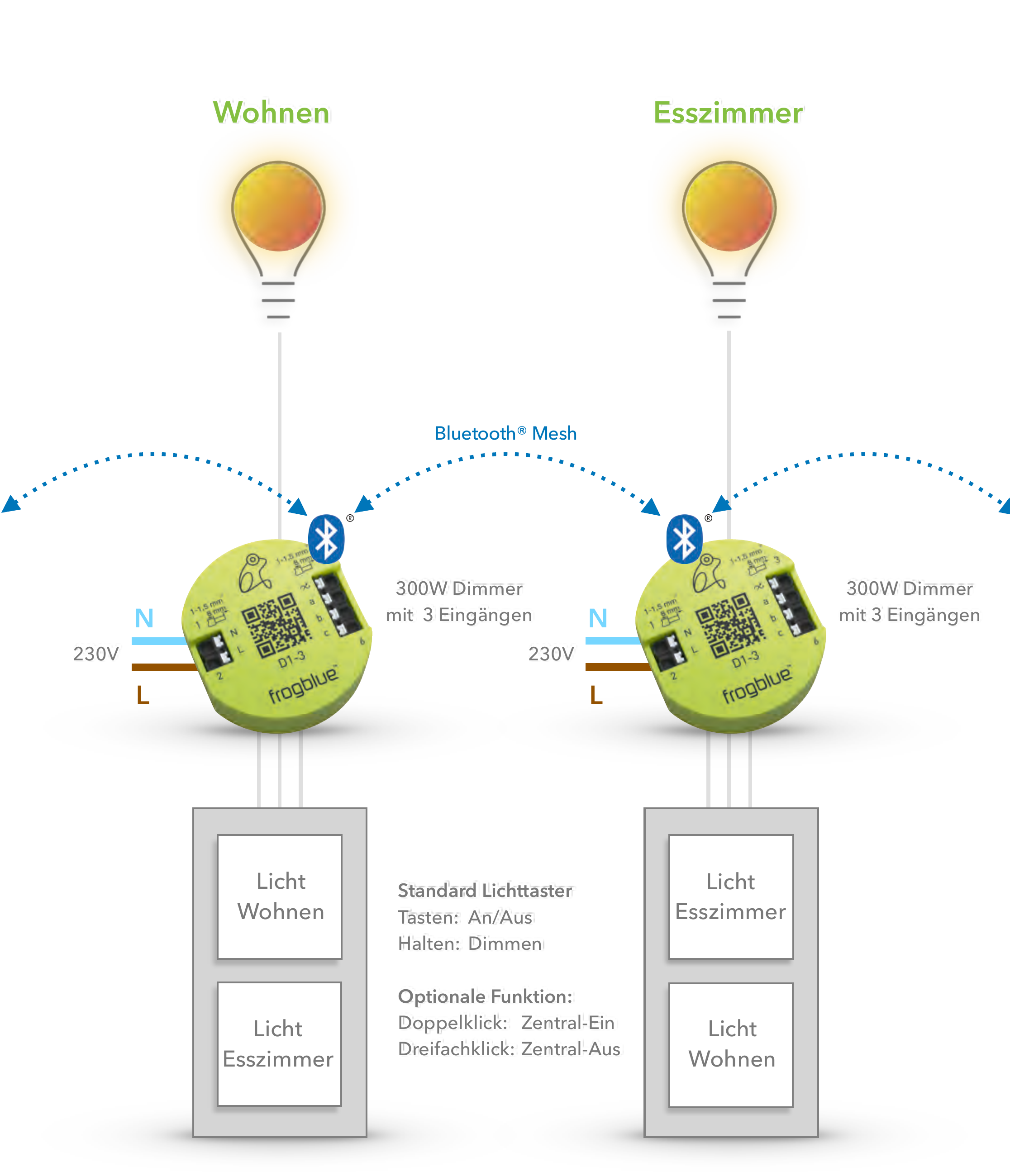Schema: Wechselschaltung über Bluetooth® Mesh — zwei 300W Dimmer mit 3 Eingängen schalten die Leuchten in Wohnen und Esszimmer über Standard Lichttaster (Tasten: An/Aus, Halten: Dimmen; optional Doppelklick: Zentral-Ein, Dreifachklick: Zentral-Aus)