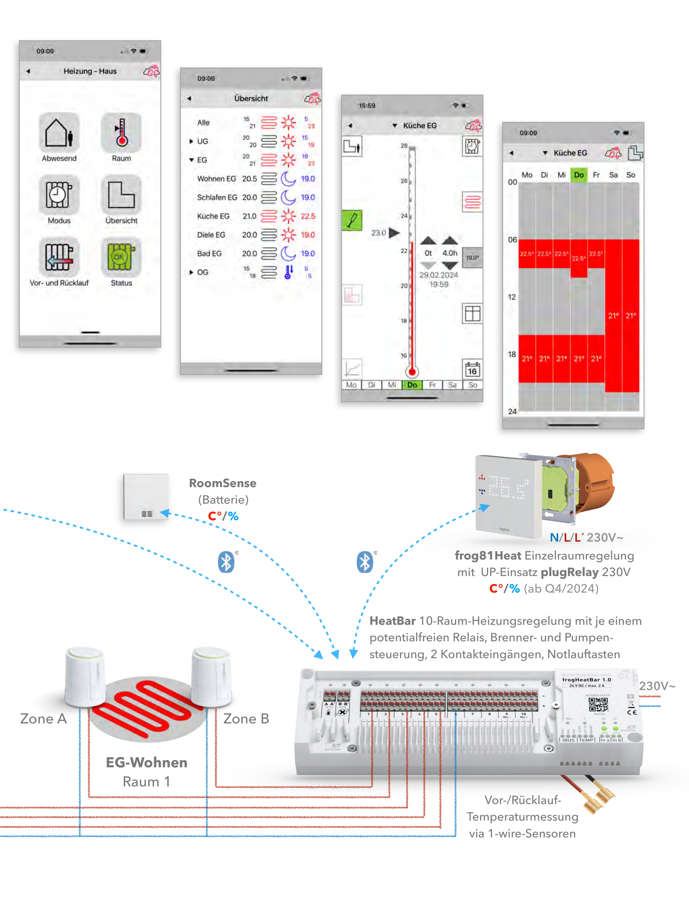 HeatBar-System: Heizungs-App-Ansichten, RoomSense, frog81Heat mit plugRelay 230V (ab Q4/2024), HeatBar 10-Raum-Heizungsregelung mit Brenner- und Pumpensteuerung, Vor-/Rücklauf-Temperaturmessung via 1-Wire-Sensoren
