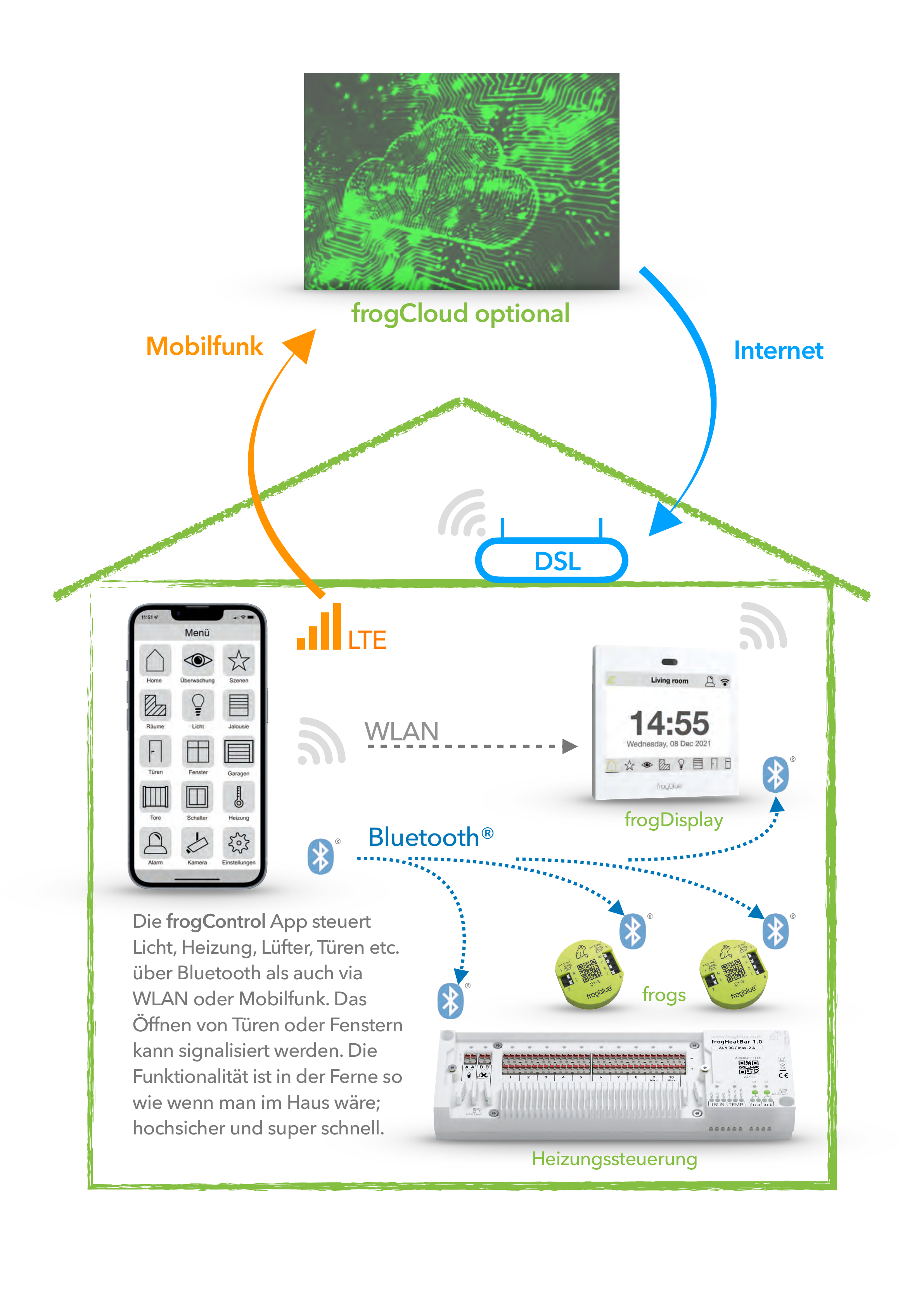 Vernetzungsschema: frogControl App kommuniziert über Bluetooth®, WLAN (DSL) oder Mobilfunk (LTE) mit frogs, frogDisplay und Heizungssteuerung — frogCloud optional