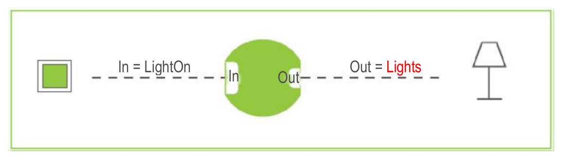 The Frog does not switch through if the text message in the input and output do not match
