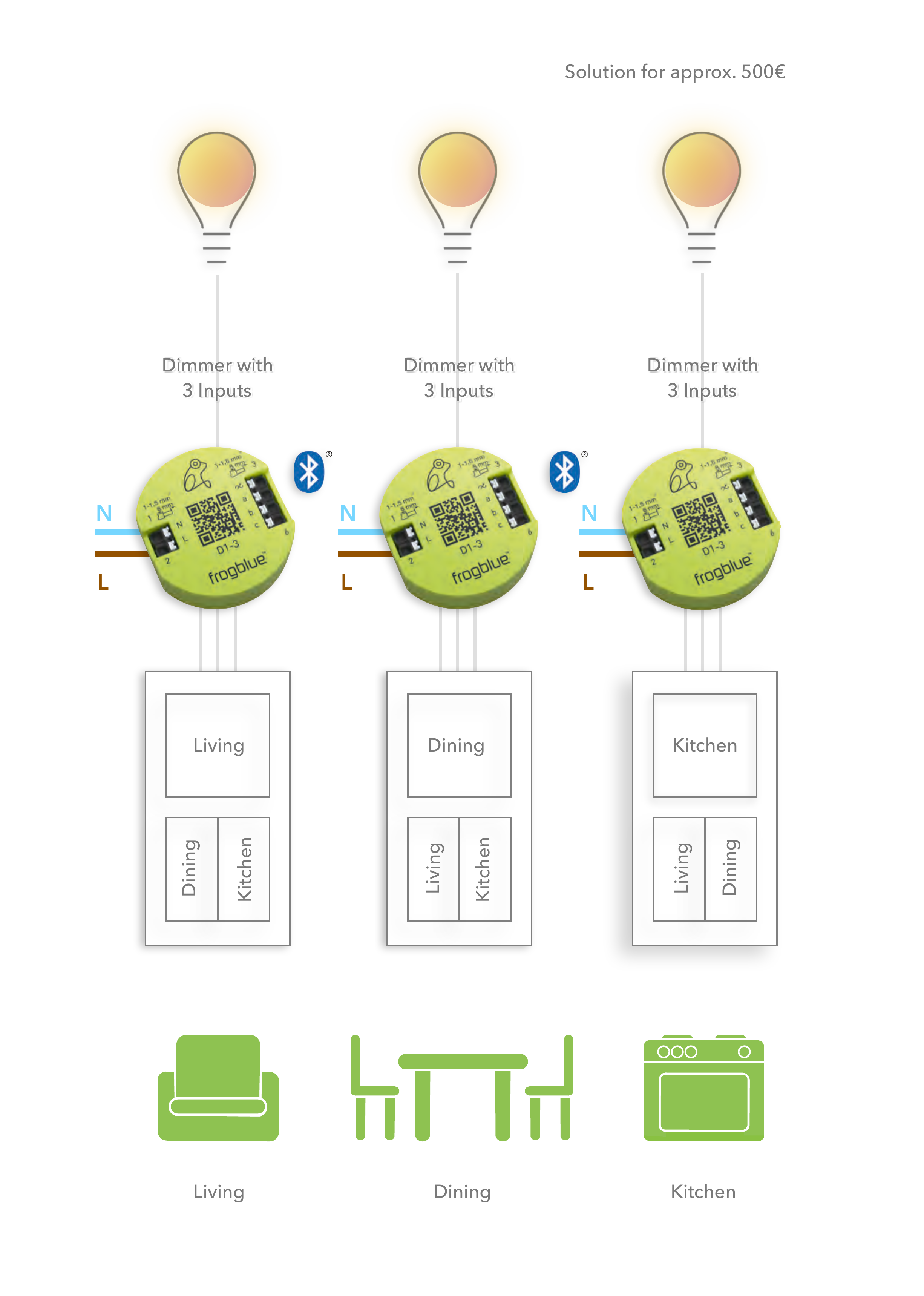 Circuit switching example for approx. 500€: three dimmers with 3 inputs control the lights of living, dining and kitchen from any switch panel