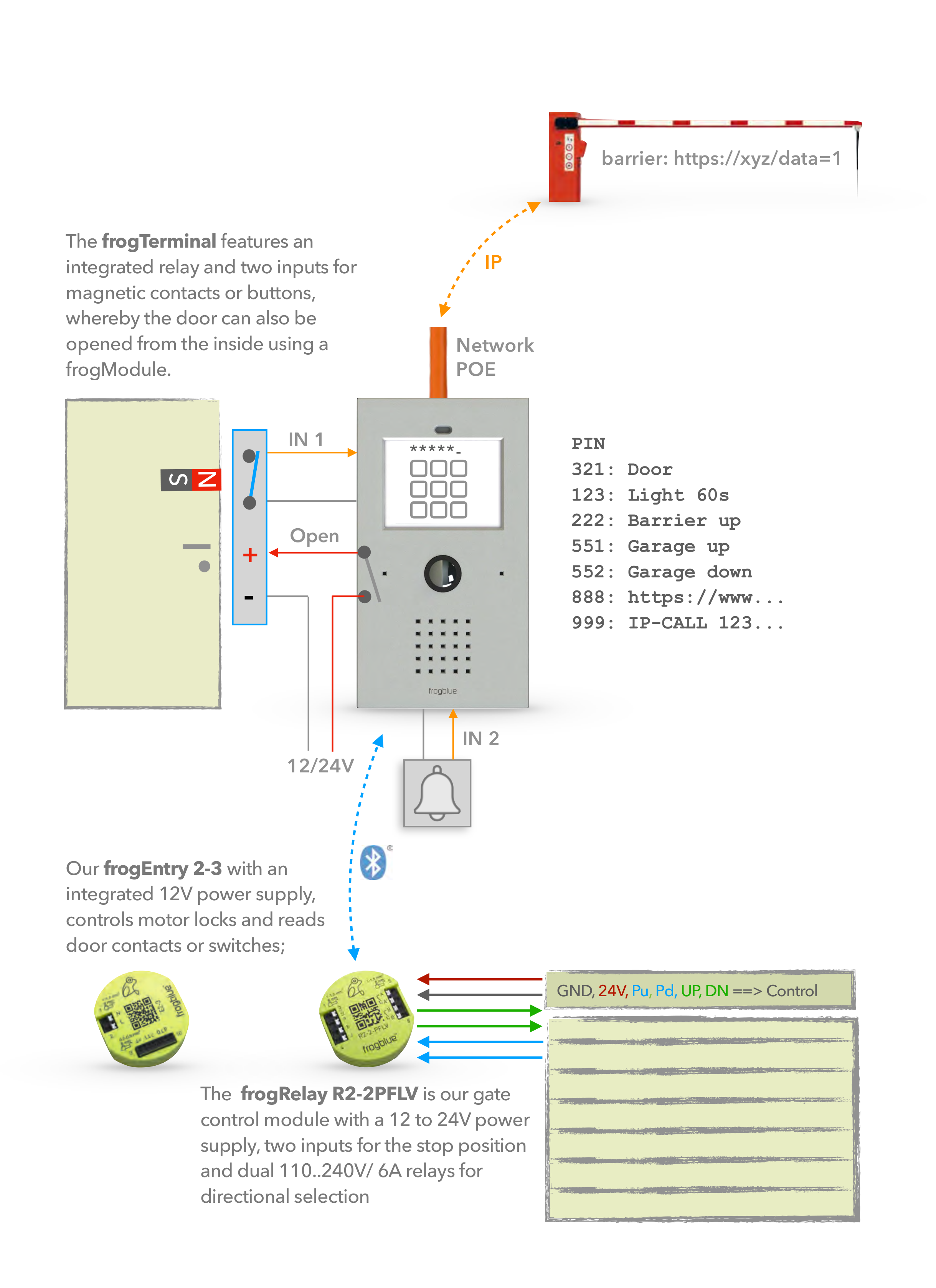 Integration diagram: frogTerminal with PIN actions (door, light, barrier, garage, IP call), frogEntry 2-3 motor lock control and frogRelay R2-2PFLV gate control