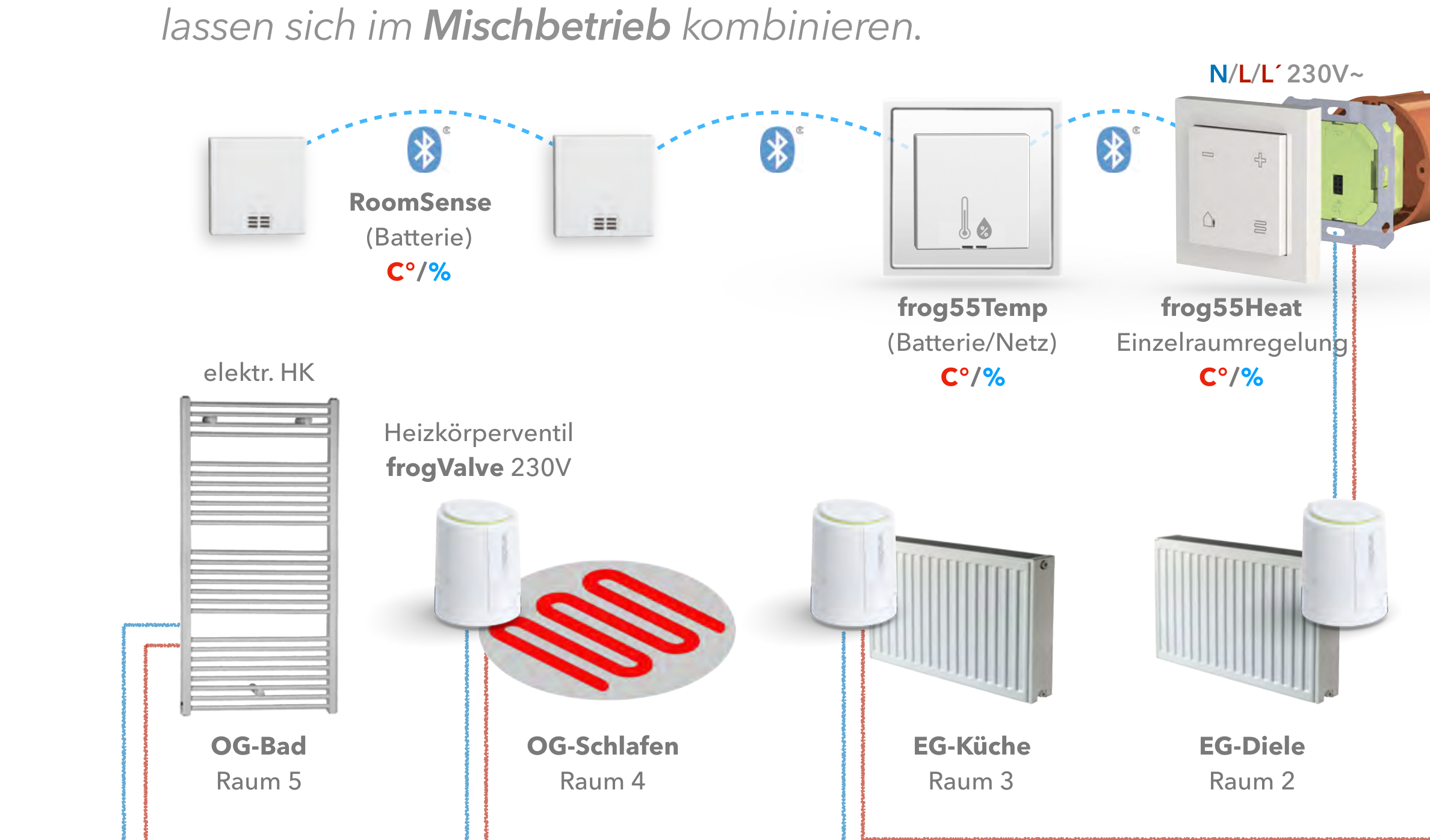 Heizungssteuerung über mehrere Räume: RoomSense Batteriesensoren, elektrischer Heizkörper, frogValve 230V Heizkörperventil, frog55Temp und frog55Heat Einzelraumregelung