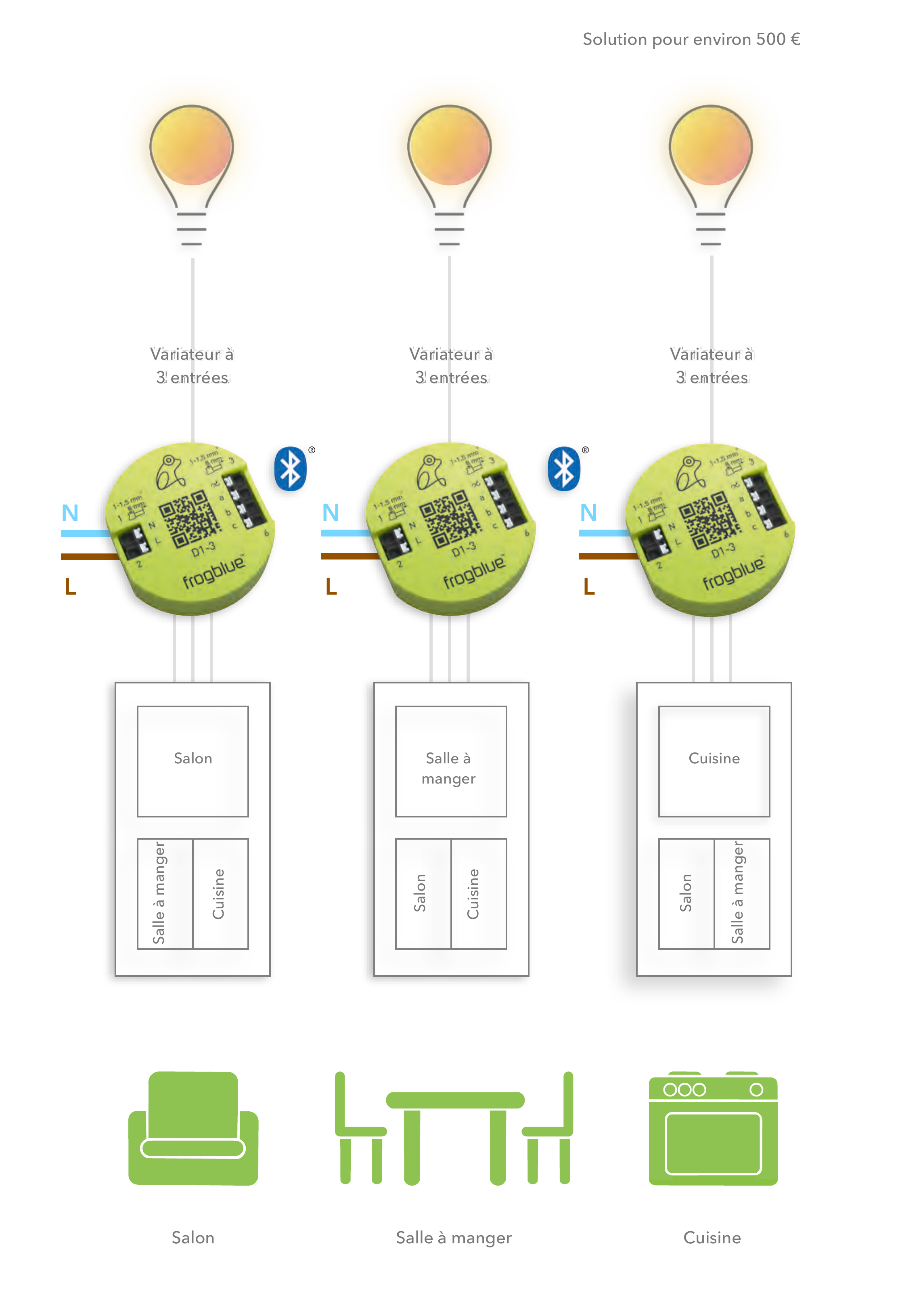 Solution pour environ 500 € : trois variateurs à 3 entrées commandant les luminaires du salon, de la salle à manger et de la cuisine depuis chaque panneau d'interrupteurs