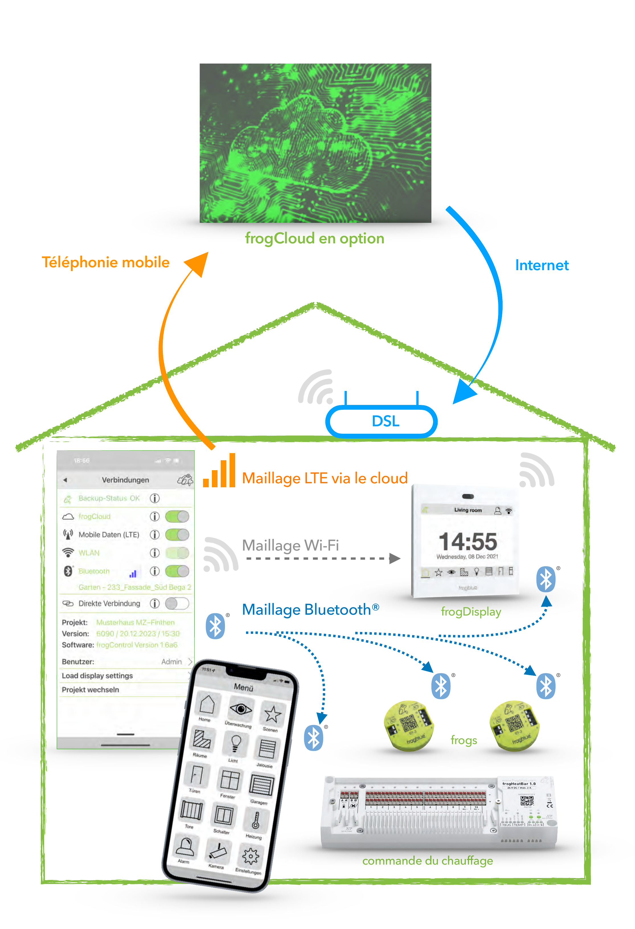 Communication redondante dans la maison : frogCloud en option via téléphonie mobile et Internet (DSL), maillage LTE via le cloud, maillage Wi-Fi et maillage Bluetooth® entre smartphone, frogDisplay, frogs et commande du chauffage