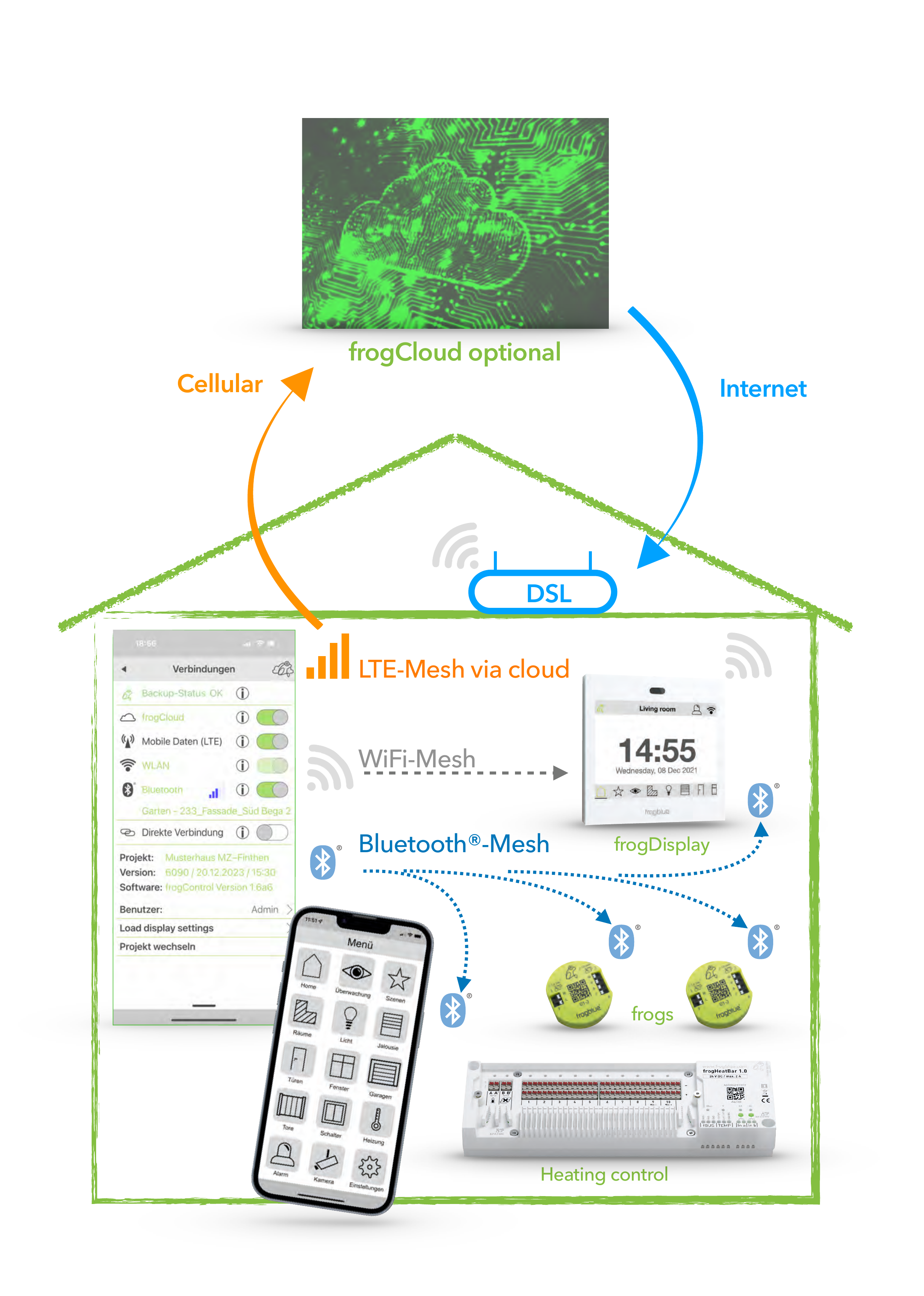 Parallel 3-path communication: Bluetooth®-Mesh, WiFi-Mesh and LTE-Mesh via the optional frogCloud connect smartphone, frogDisplay, frogs and heating control