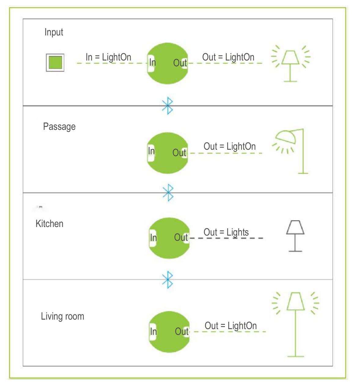 All Frogs that recognize the text message LightOn switch through