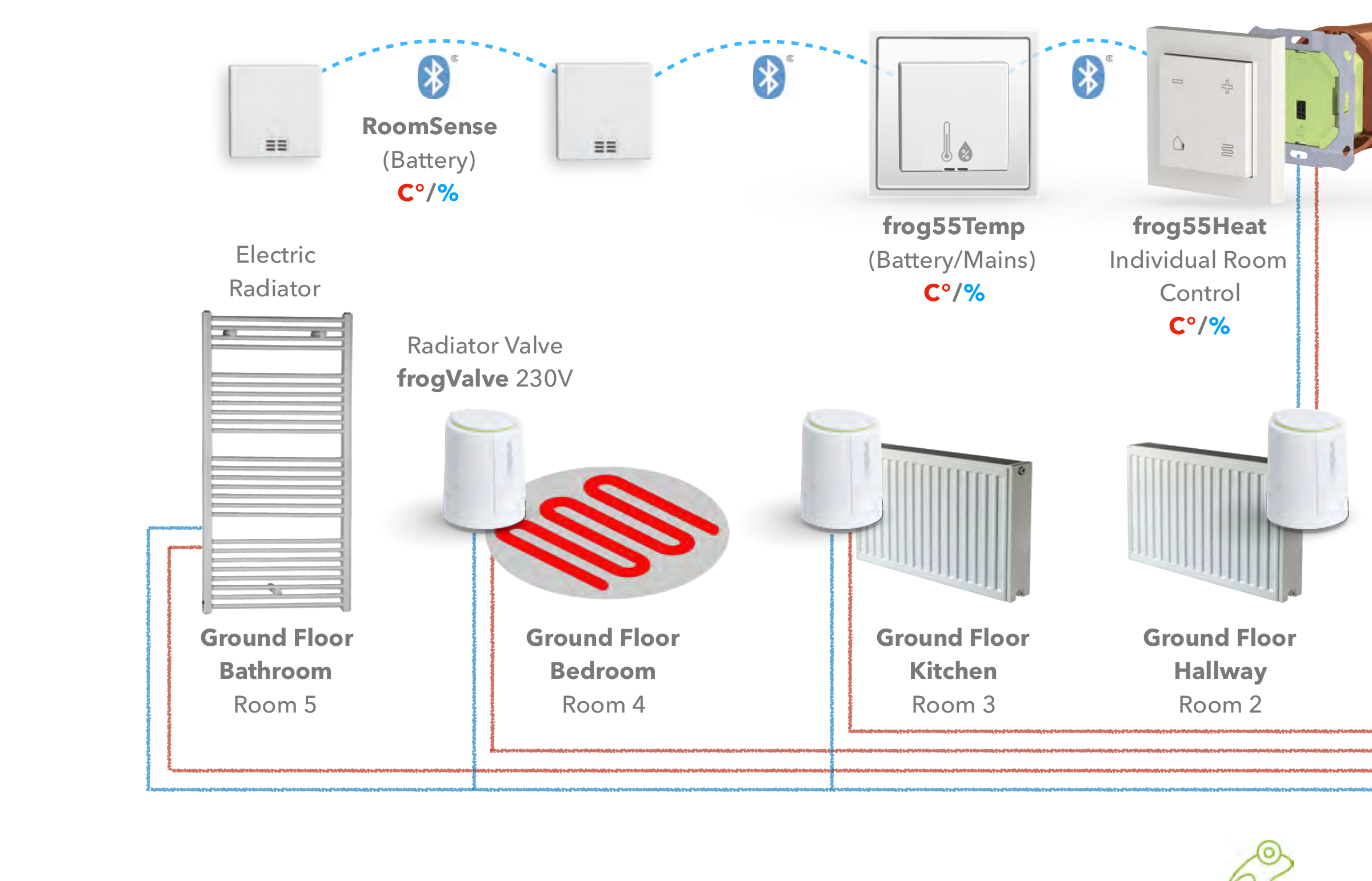 Heating control across four rooms: RoomSense battery sensors, electric radiator, frogValve 230V radiator valve, frog55Temp and frog55Heat individual room control