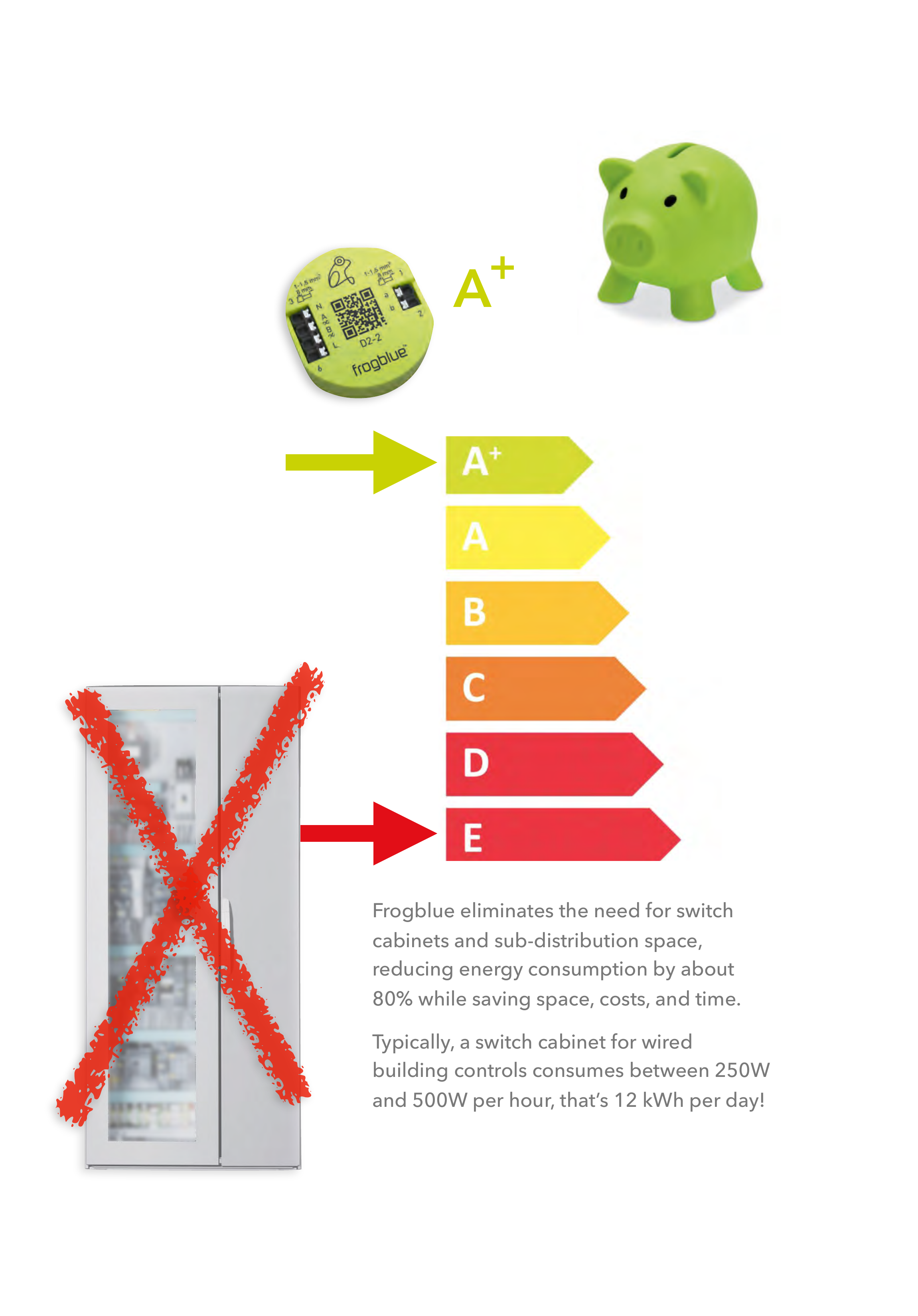 Energy efficiency: frog module rated A+ versus a crossed-out switch cabinet rated E
