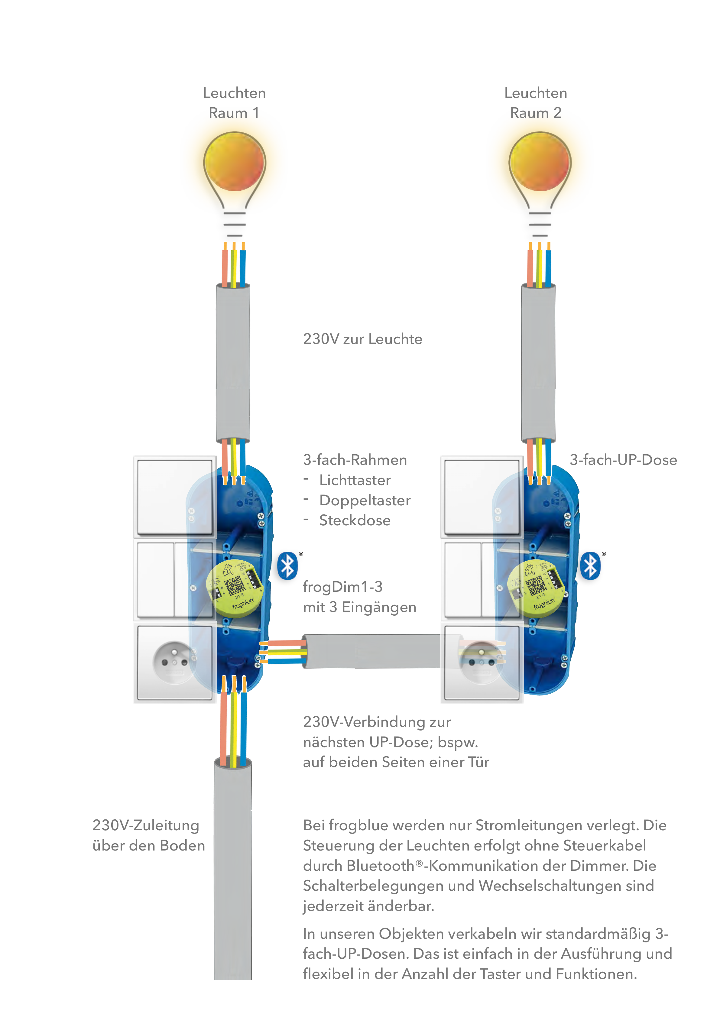 Installationsschema: 230V-Zuleitung über den Boden, 3-fach-UP-Dosen mit Lichttaster, Doppeltaster und Steckdose, frogDim1-3 mit 3 Eingängen — Leuchten in Raum 1 und Raum 2 werden ohne Steuerkabel über Bluetooth® gesteuert