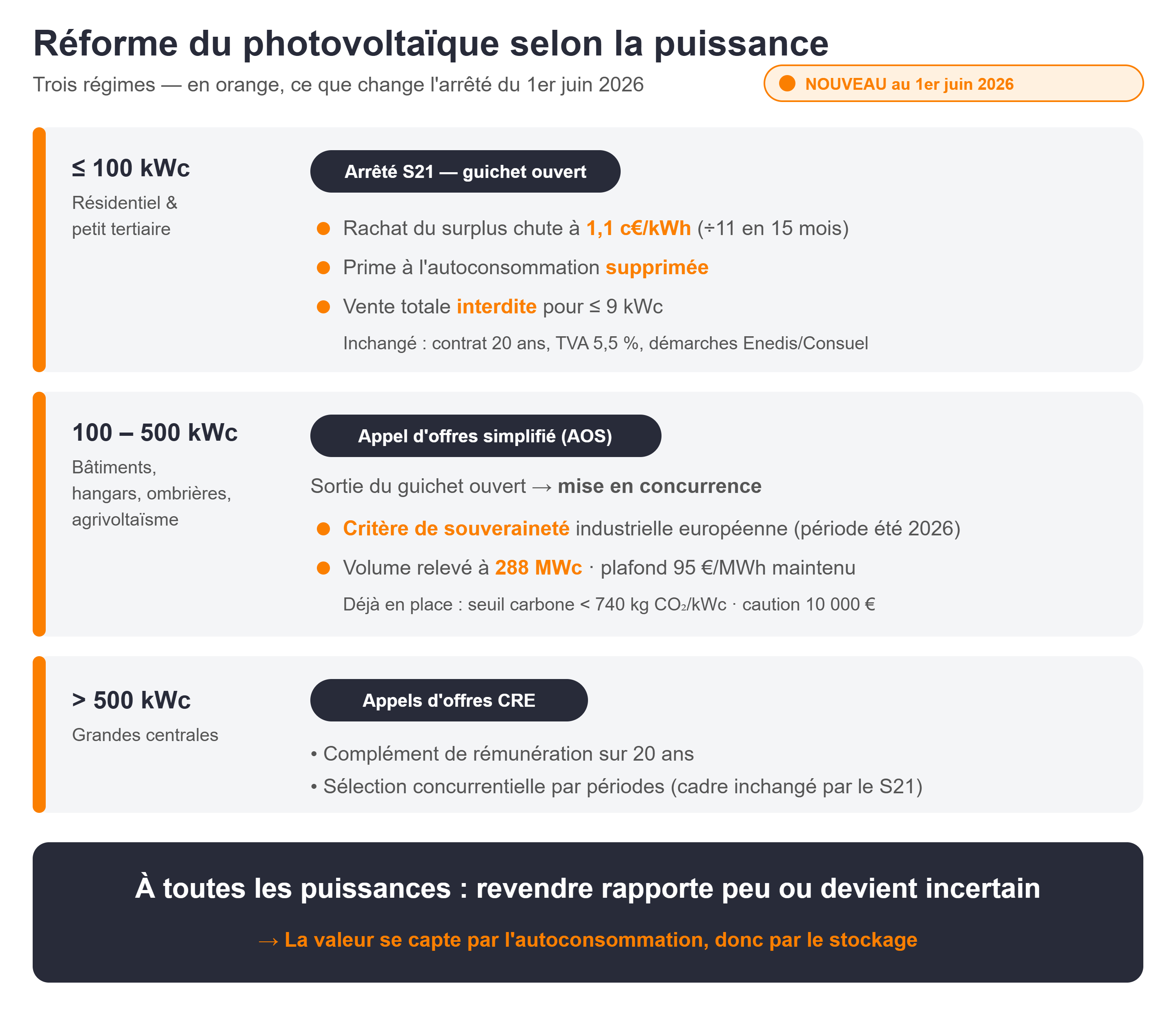 résumé arrêté S21 juin 2026