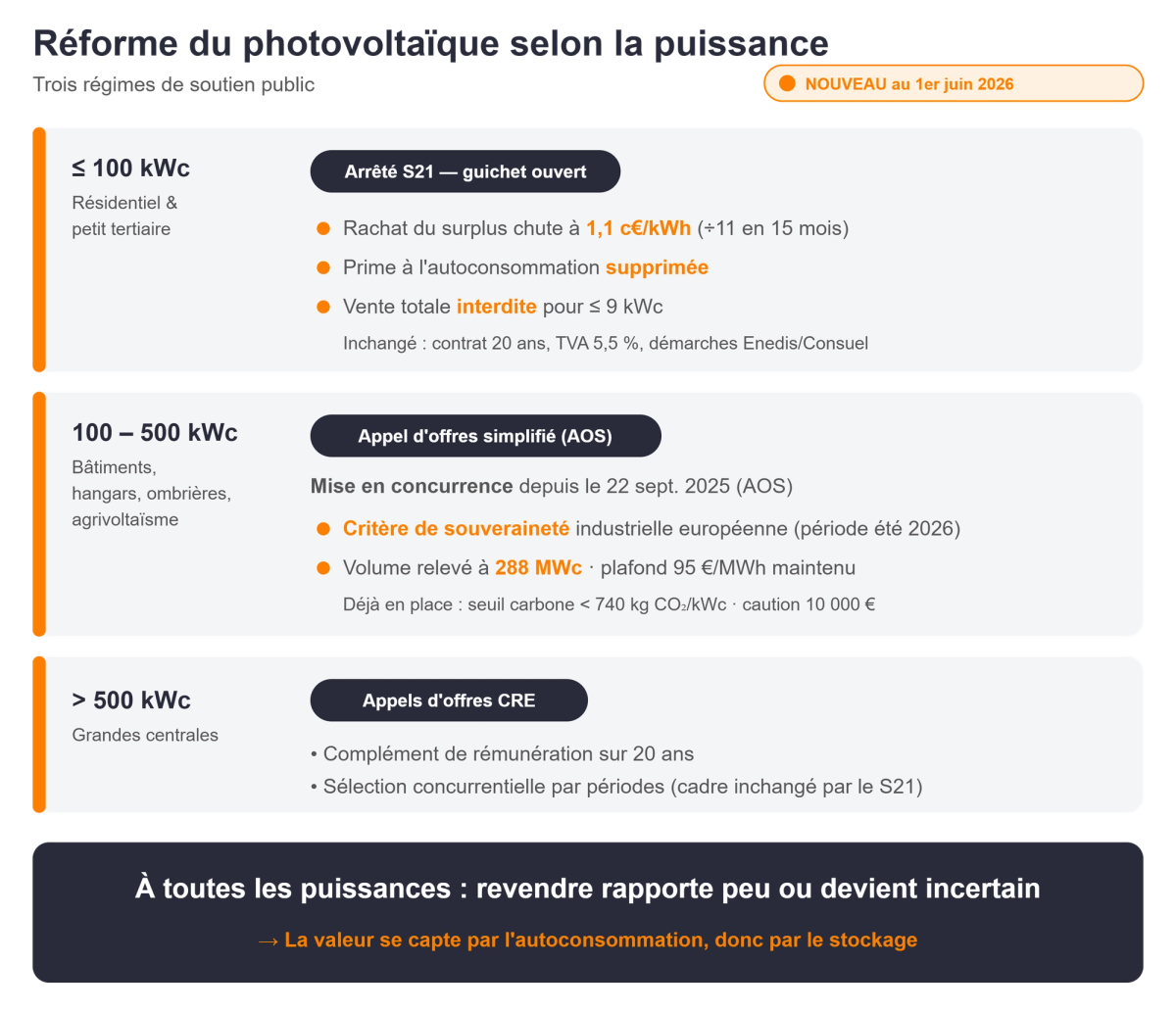 nouveautés par tranche de puissance