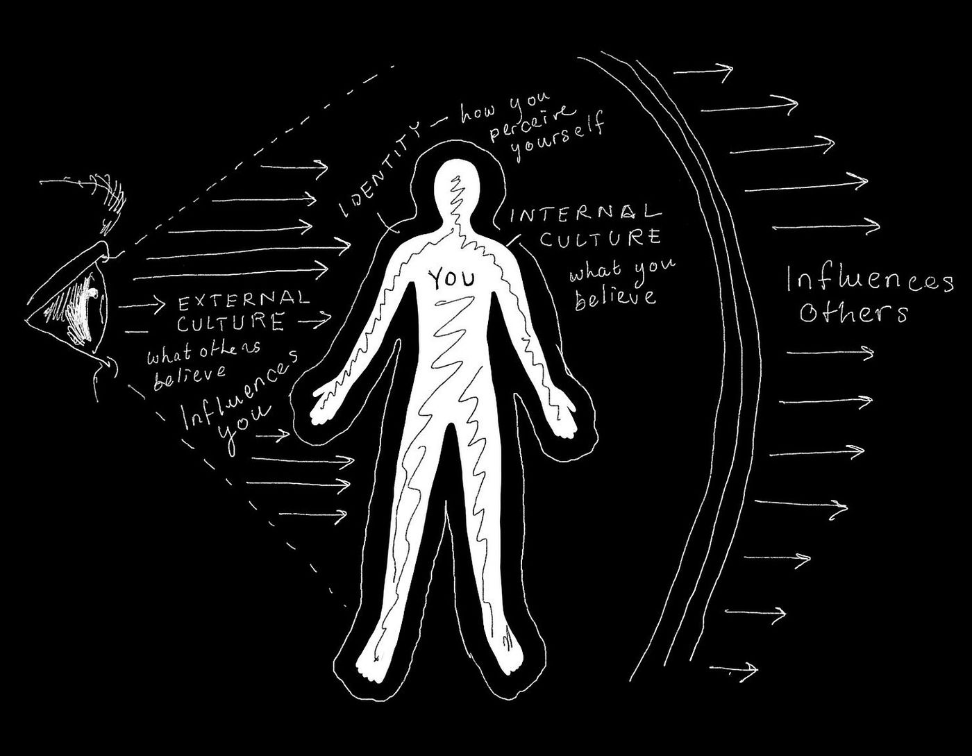 Cultural Influence Diagram ©Jegayo