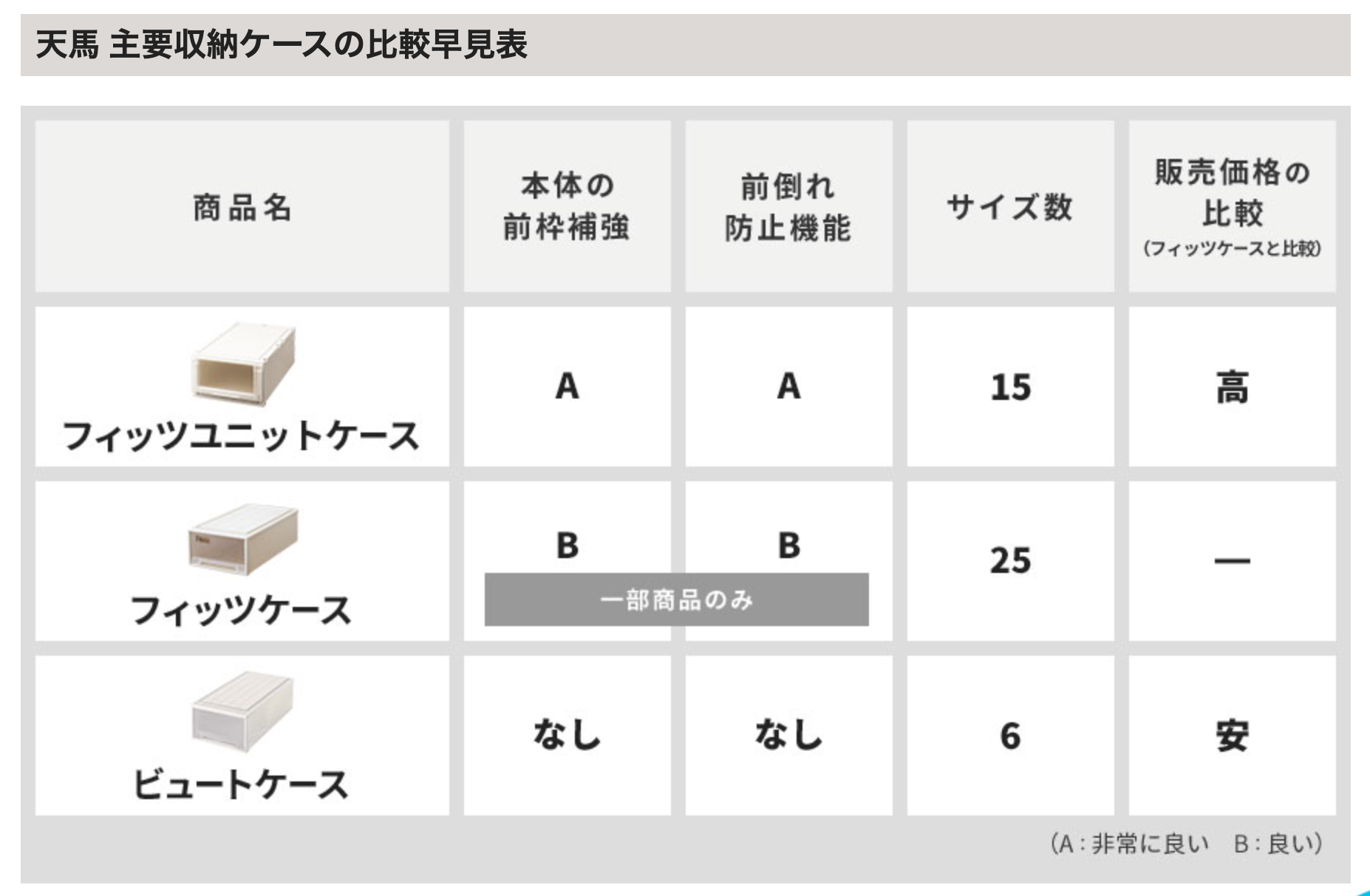 【口コミあり！】フィッツとフィッツユニットケースの違いを比較してご紹介