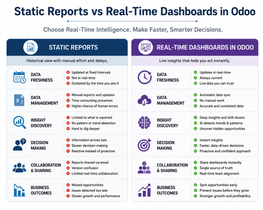 Static Report vs. Real time Dashboard