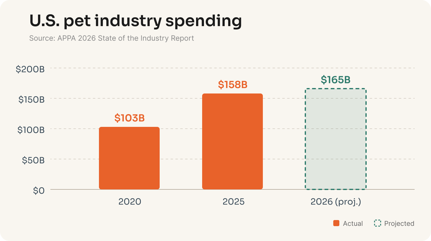 Bar chart showing U.S. pet industry spending growth: $103 billion in 2020, $158 billion in 2025, and a projected $165 billion in 2026. Source: APPA 2026 State of the Industry Report.