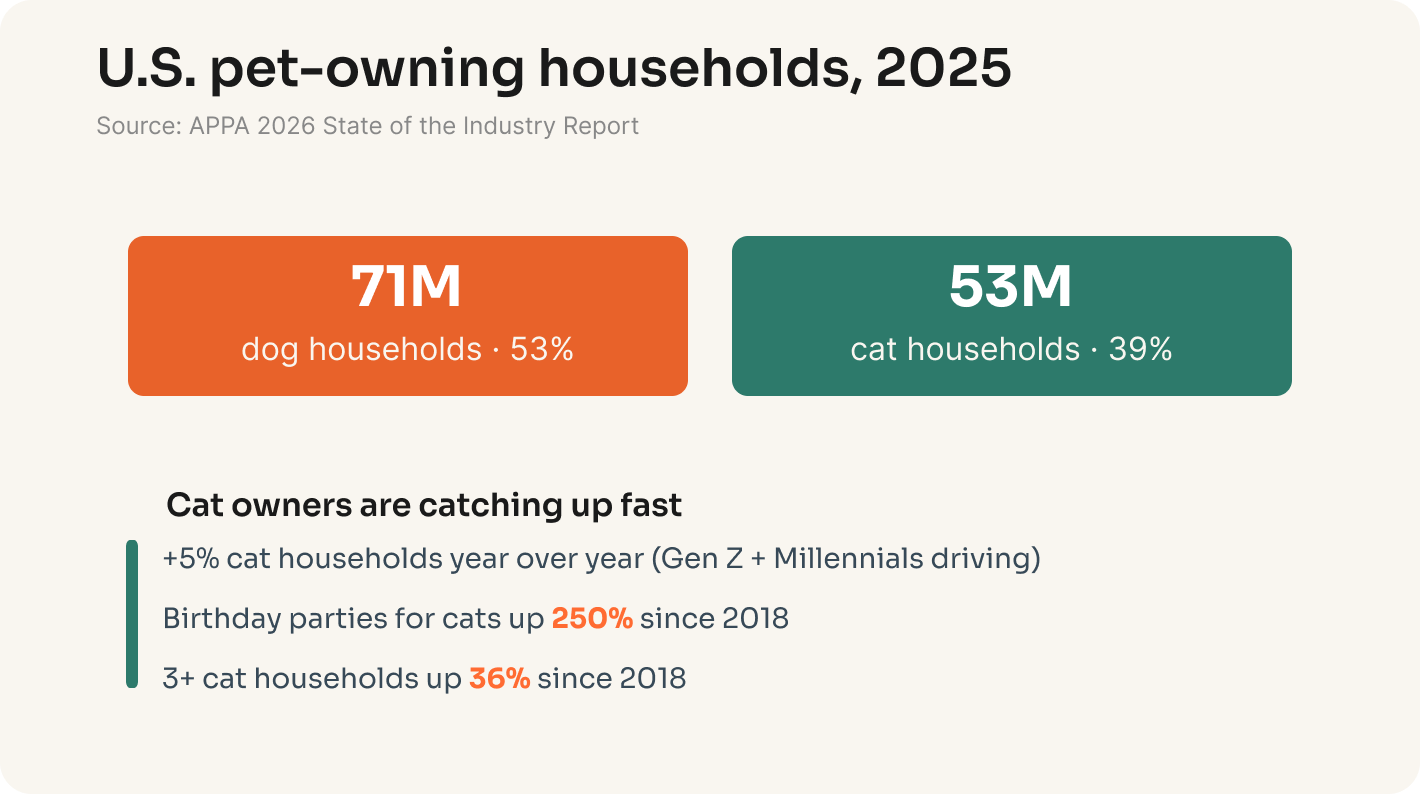 Bar chart showing U.S. pet-owning households in 2025: 71 million dog households (53% of U.S. households) versus 53 million cat households (39%). Cat ownership grew 5% year over year, with birthday parties for cats up 250% and three-or-more-cat households up 36% since 2018. Source: APPA 2026.