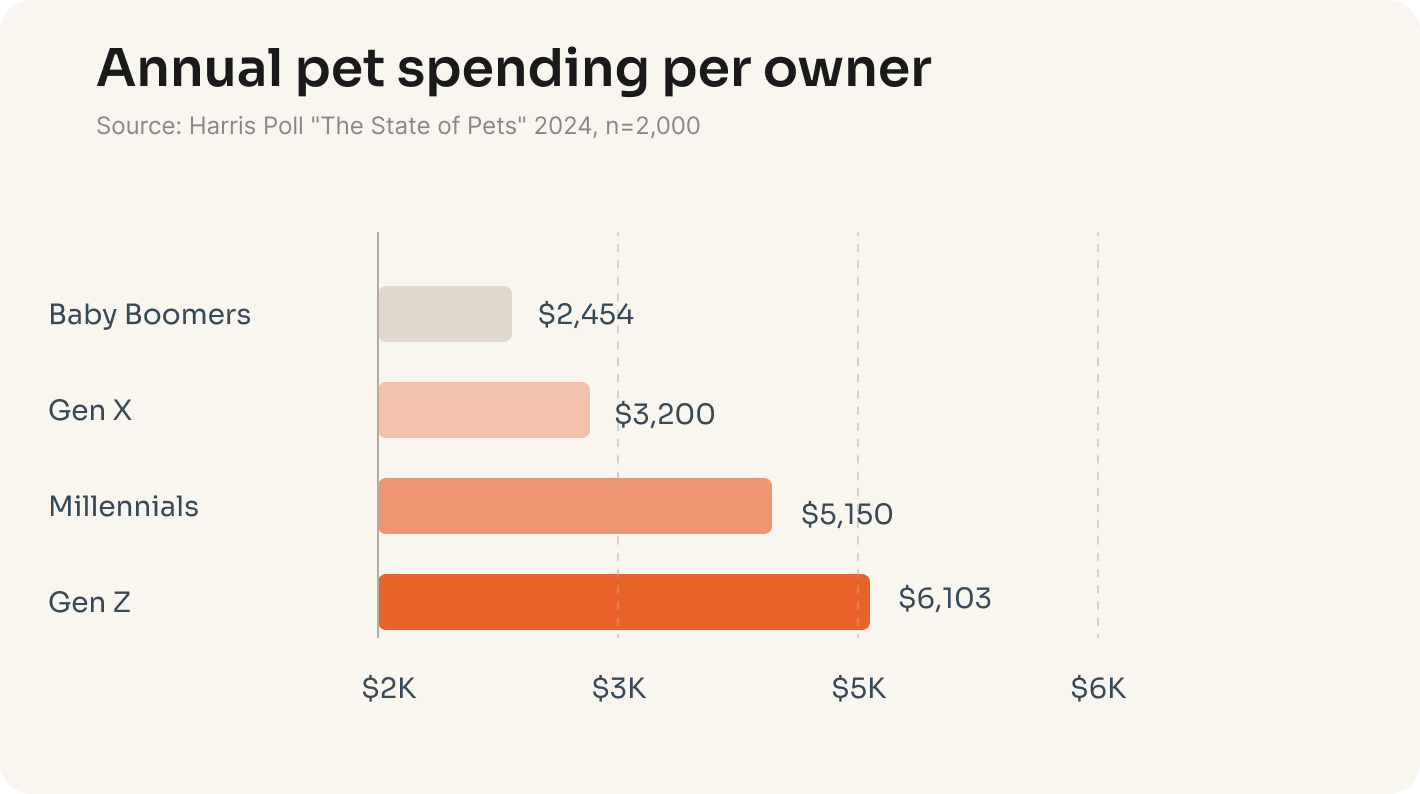 Horizontal bar chart comparing annual pet spending by generation: Gen Z spends $6,103, Millennials $5,150, Gen X $3,200, and Baby Boomers $2,454. Gen Z spends 2.5 times more than Boomers. Source: Harris Poll 2024.