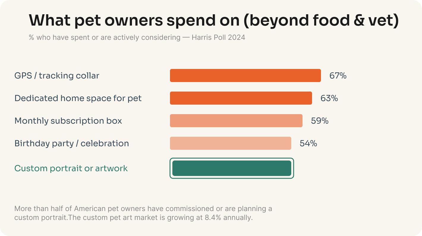Horizontal bar chart ranking emotional pet spending categories by share of U.S. pet owners: GPS tracking collar 67%, dedicated home space for pet 63%, monthly subscription box 59%, birthday party or celebration 54%, and custom portrait or artwork 53%. Source: Harris Poll 2024.