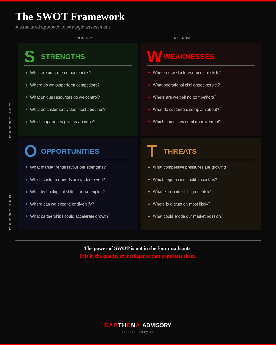 The SWOT Framework - a structured approach to strategic assessment showing Strengths, Weaknesses, Opportunities, and Threats with key diagnostic questions for each quadrant