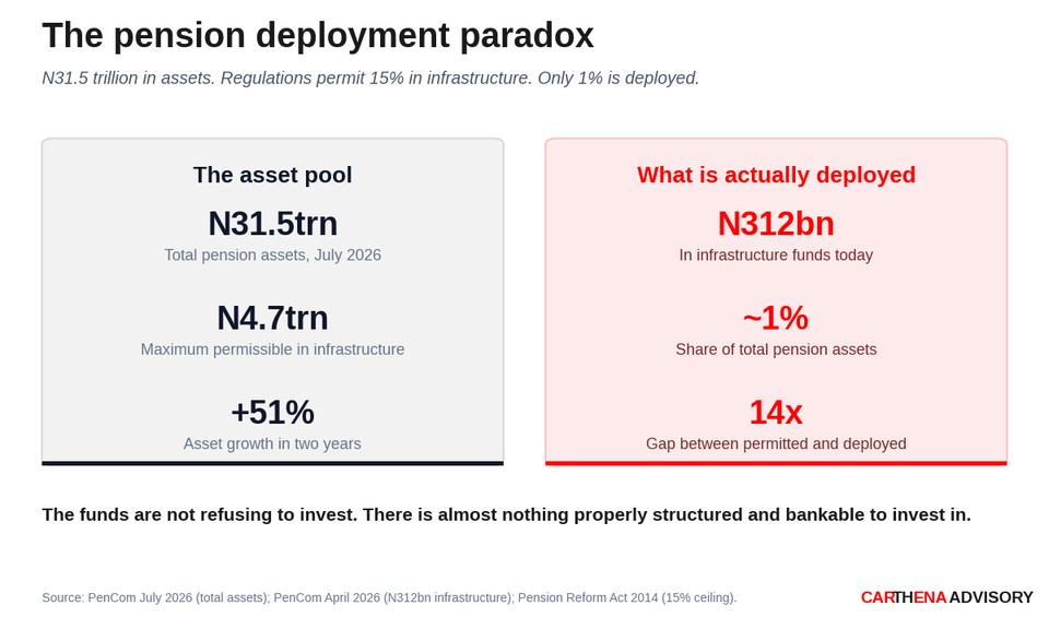 Two panels. The asset pool: N31.5trn total pension assets, N4.7trn maximum permissible, 51% growth in two years. What is actually deployed: N312bn in infrastructure funds, roughly 1% of assets, a 14x gap between permitted and actual.