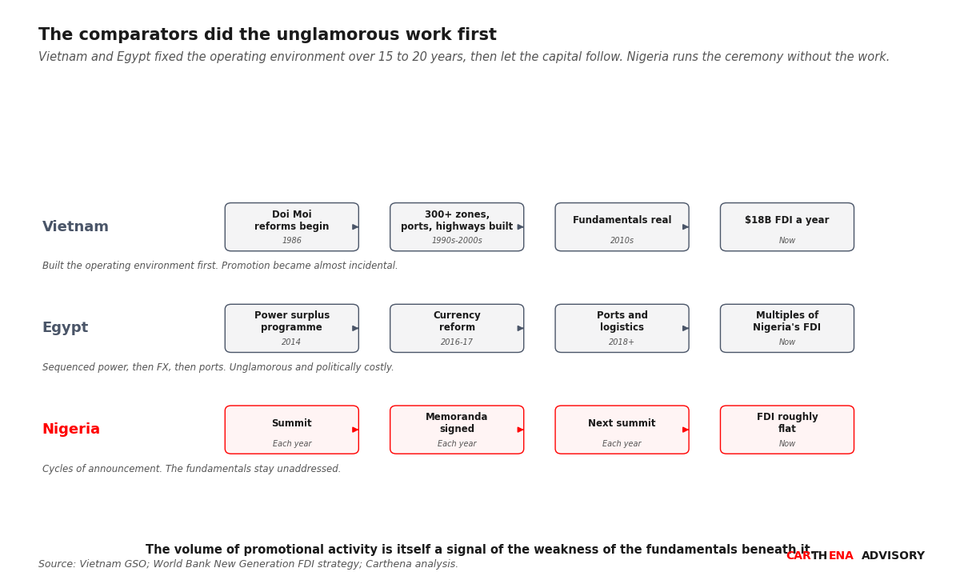 Three timeline tracks comparing Vietnam (Doi Moi to zones to FDI) and Egypt (power to FX to ports) building fundamentals over 15-20 years, against Nigeria's repeating summit-and-memoranda cycle with flat FDI.