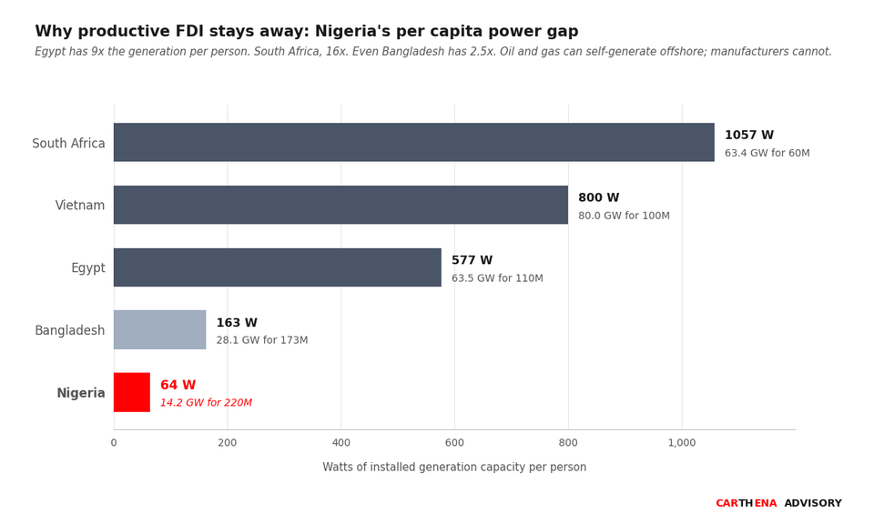 Bar chart of installed electricity generation per capita across South Africa, Vietnam, Egypt, Bangladesh and Nigeria, with Nigeria at 64 watts per person highlighted in red.