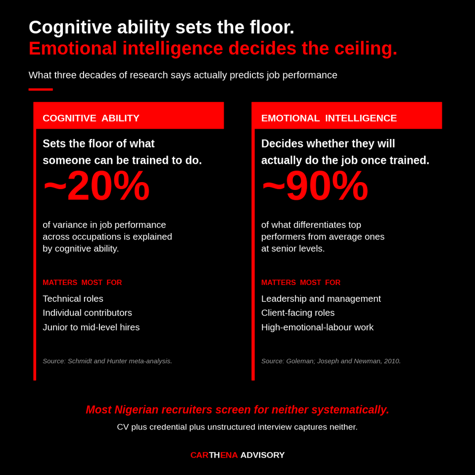 Cognitive ability vs emotional intelligence in hiring: cognitive sets the trainability floor, EI predicts whether someone will actually perform once trained