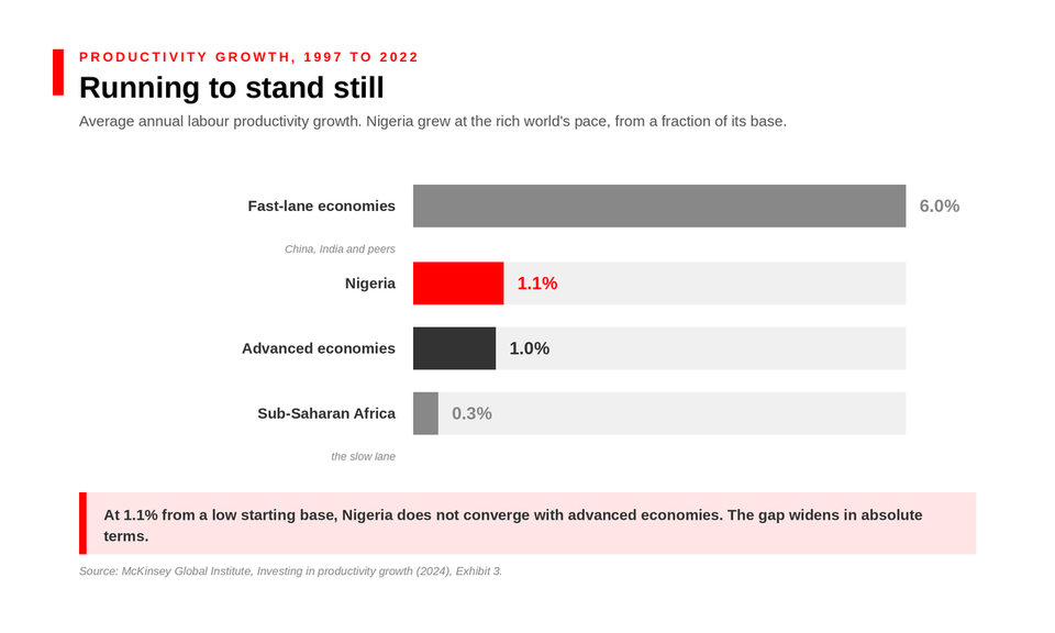 Bar chart of average annual labour productivity growth, 1997 to 2022: fast-lane economies 6.0 per cent, Nigeria 1.1 per cent, advanced economies 1.0 per cent, Sub-Saharan Africa 0.3 per cent.
