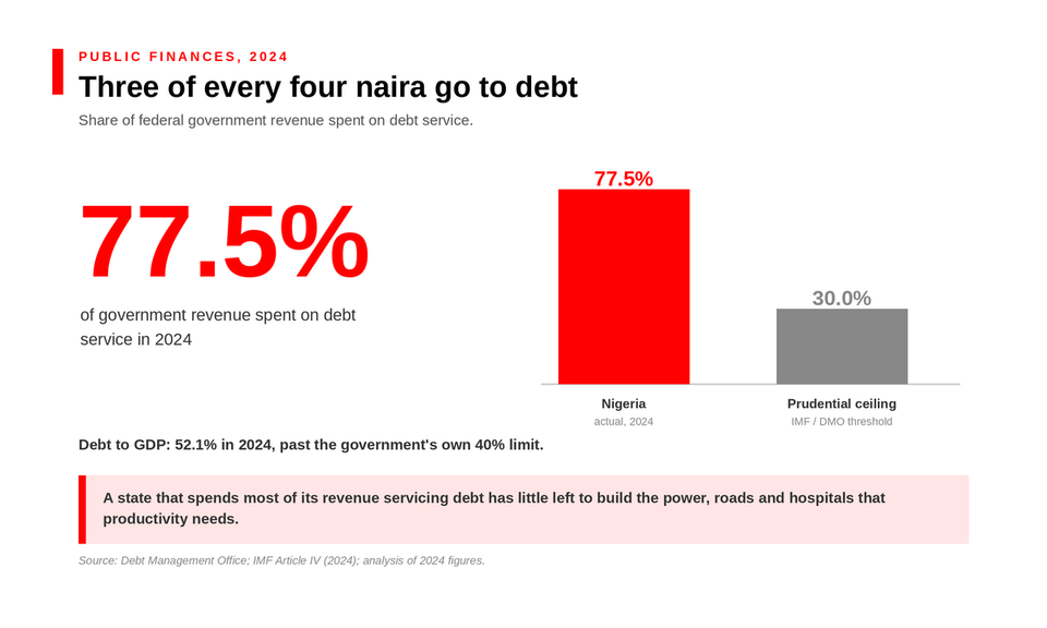 Chart showing 77.5 per cent of Nigeria's federal revenue spent on debt service in 2024, against a 30 per cent prudential ceiling.