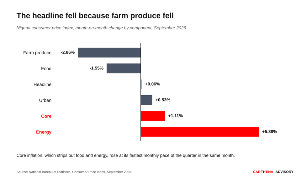 Horizontal bar chart of Nigerian month-on-month price changes by component for September 2026, showing farm produce and food falling while core and energy rise.