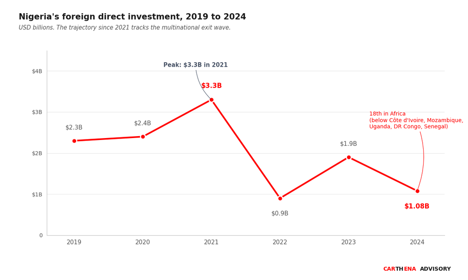 Line chart of Nigeria's foreign direct investment, 2019 to 2024, peaking at $3.3 billion in 2021 and declining to $1.08 billion in 2024.
