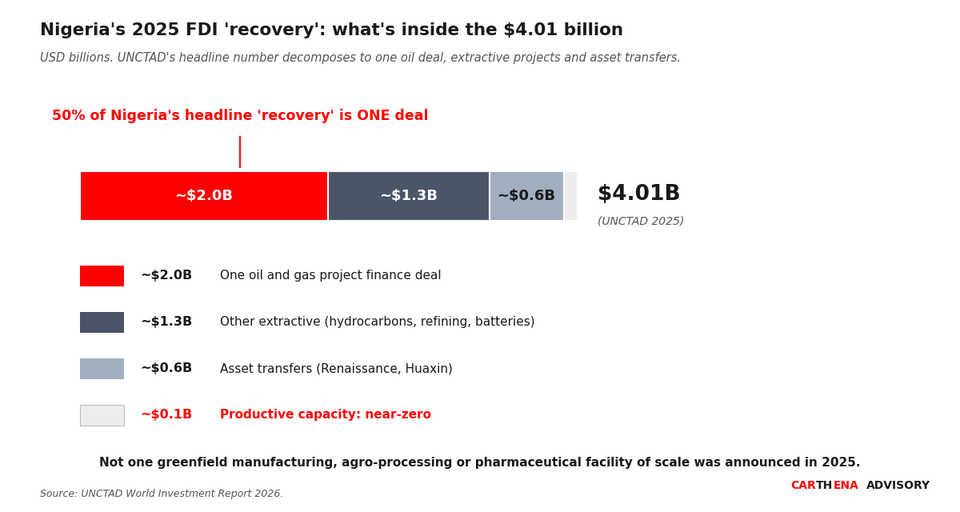 Horizontal stacked bar showing Nigeria 2025 FDI decomposition: $2B one oil deal, $1.3B other extractive projects, $0.6B asset transfers, less than $0.15B productive capacity.