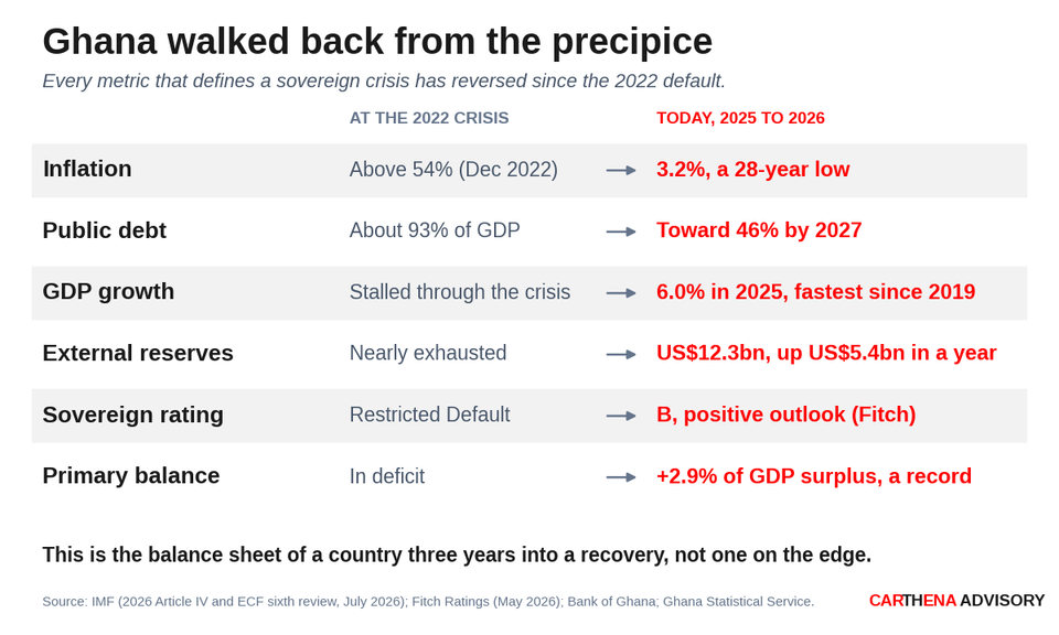 Six-row scorecard comparing Ghana at the 2022 crisis with 2025 to 2026: inflation above 54% to 3.2%; debt about 93% of GDP toward 46%; growth stalled to 6.0%; reserves nearly exhausted to US$12.3bn; rating Restricted Default to B; primary balance in deficit to a 2.9% surplus.
