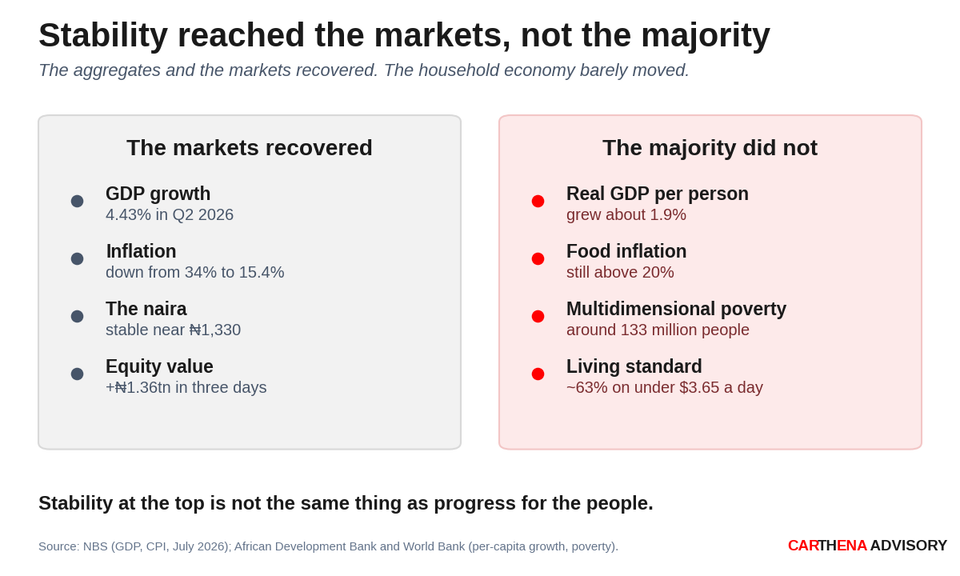 Two panels. The markets recovered: GDP growth 4.43%, inflation down to 15.4%, a stable naira, equity value up 1.36 trillion naira. The majority did not: real GDP per person up about 1.9%, food inflation above 20%, 133 million in multidimensional poverty, about 63% on under 3.65 dollars a day.