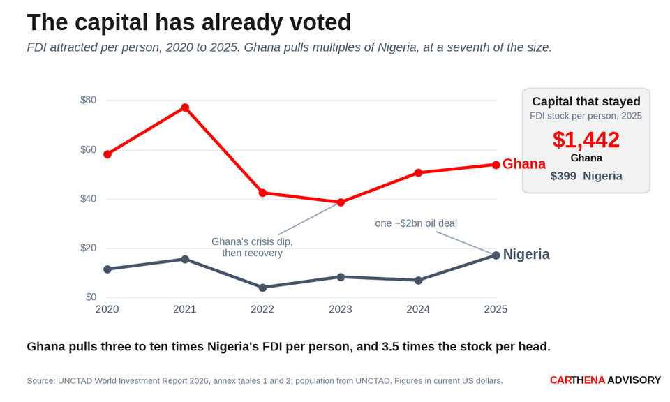 Line chart of FDI attracted per person, 2020 to 2025. Ghana runs far above Nigeria throughout, dipping during the 2022 to 2023 crisis then recovering to about 54 dollars in 2025; Nigeria stays near 4 to 17 dollars, its 2025 rise driven by one oil deal. A callout shows cumulative FDI stock per person in 2025 at 1,442 dollars for Ghana against 399 for Nigeria.