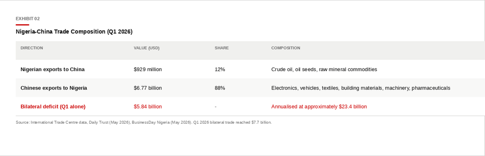 Exhibit 02 — Nigeria-China Trade Composition (Q1 2026)