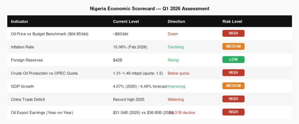 Exhibit 05 — Nigeria Economic Scorecard Q1 2026 Assessment