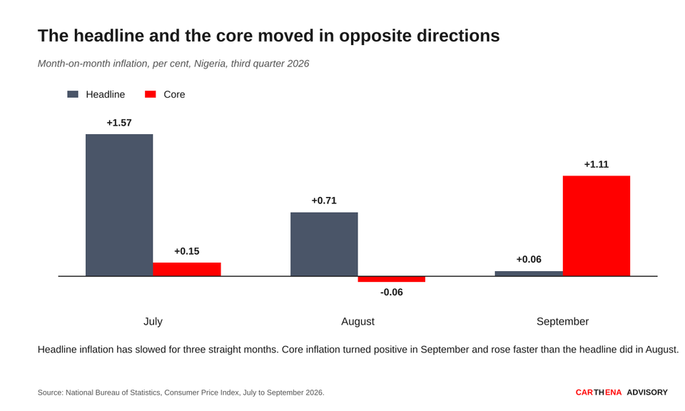 Grouped column chart comparing Nigerian headline and core month-on-month inflation for July, August and September 2026, showing the two series crossing in September.