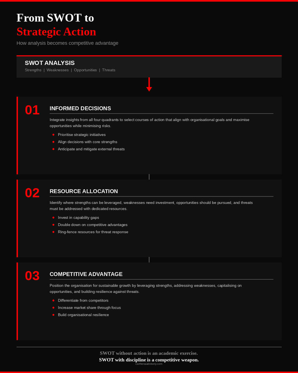 From SWOT to Strategic Action - how SWOT analysis drives informed decisions, resource allocation, and competitive advantage
