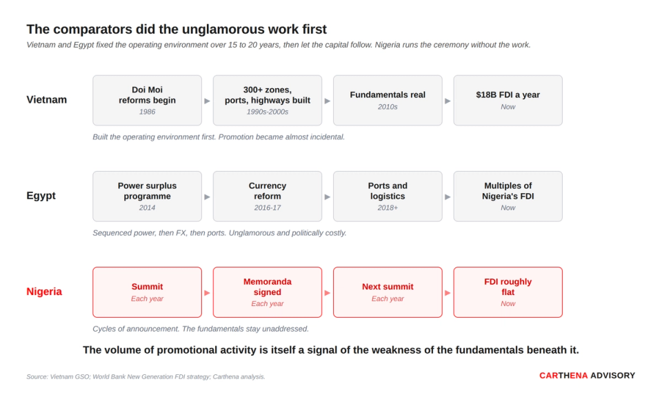Three timeline tracks comparing Vietnam (Doi Moi to zones to FDI) and Egypt (power to FX to ports) building fundamentals over 15-20 years, against Nigeria's repeating summit-and-memoranda cycle with flat FDI.