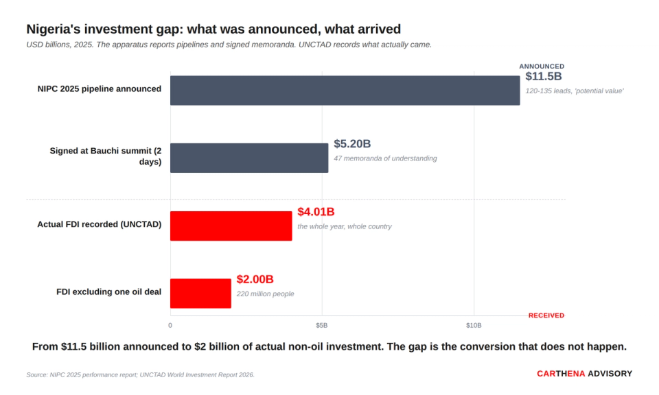 Descending bar chart from $11.5B NIPC pipeline and $5.2B Bauchi memoranda down to $4.01B actual FDI and $2B excluding one oil deal, showing the conversion that does not happen.