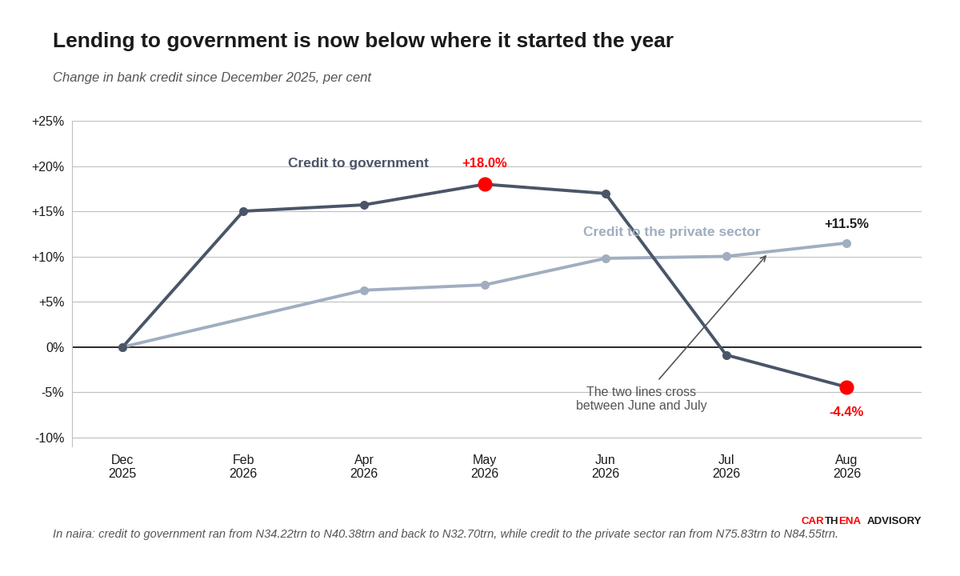 Line chart of the change in Nigerian bank credit since December 2025, in per cent. Credit to government rises to a peak of 18.0 per cent above its December level in May 2026 then falls to 4.4 per cent below it by August, while credit to the private sector rises steadily to 11.5 per cent above its December level. The two lines cross between June and July.