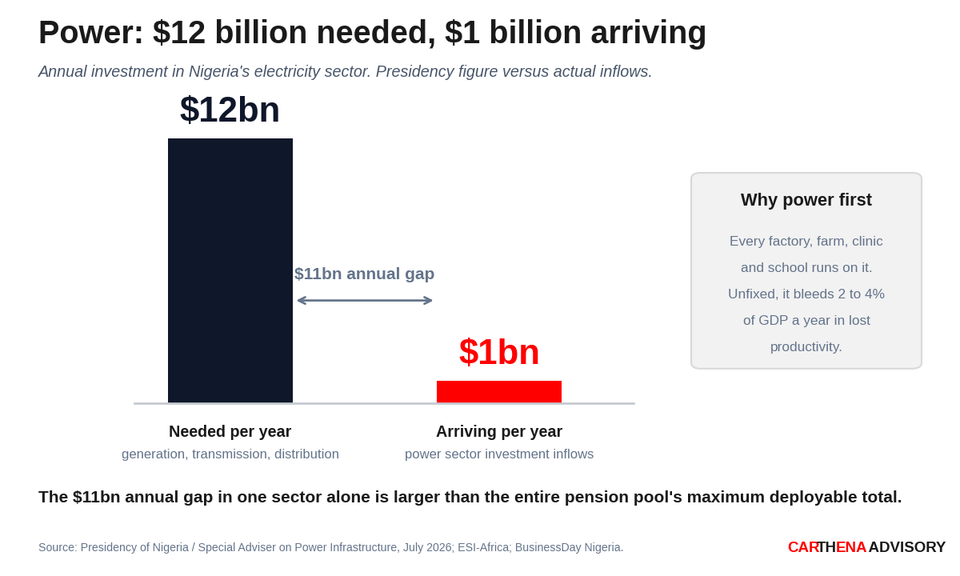 Two vertical bars. The Presidency says Nigeria needs $12bn a year in power sector investment. It currently attracts $1bn. The $11bn annual gap is annotated.