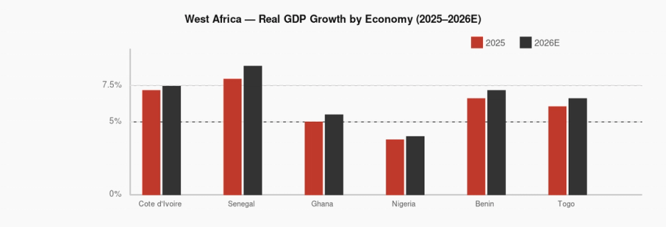 Exhibit 03 — West Africa Real GDP Growth by Economy (2025-2026E)