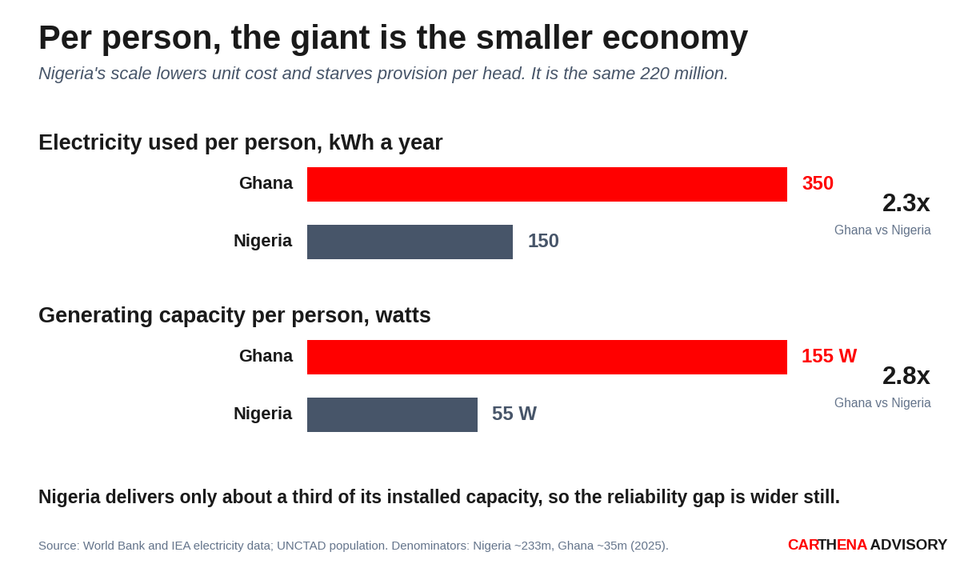 Two grouped bars comparing per-person infrastructure. Electricity used per person: Ghana about 350 kWh a year against Nigeria's 150. Generating capacity per person: Ghana about 155 watts against Nigeria's 55. Ghana leads by 2.3 and 2.8 times.