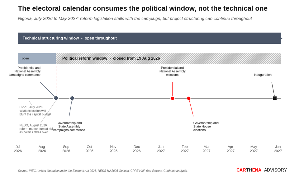 Timeline from July 2026 to June 2027 showing the political reform window closing on 19 August 2026 as campaign season consumes bandwidth, through the presidential and National Assembly elections of 16 January 2027, the governorship and state assembly elections of 6 February 2027, and inauguration at the end of May 2027. The technical structuring window runs open throughout. CPPE July 2026 and NESG August 2026 warnings annotated.